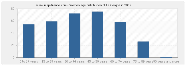 Women age distribution of Le Cergne in 2007